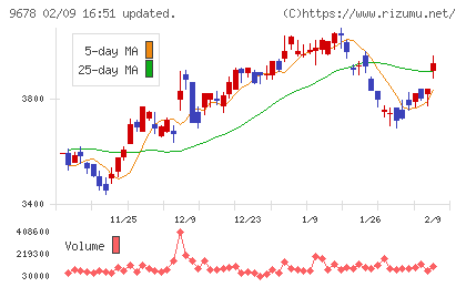 カナモトチャート