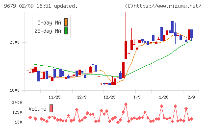ホウライチャート