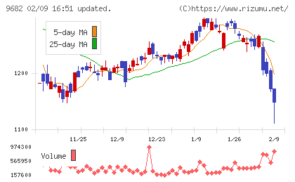 ＤＴＳチャート