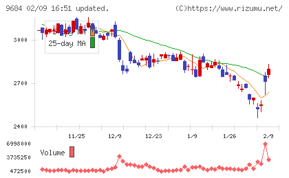 スクウェア・エニックス・ホールディングスチャート