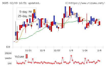 ＫＹＣＯＭホールディングスチャート