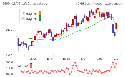 ニシオホールディングスチャート