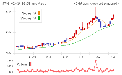 東京會舘チャート