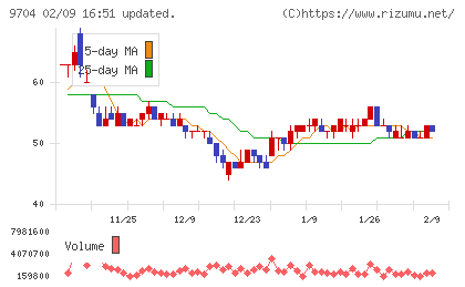 アゴーラホスピタリティーグループチャート