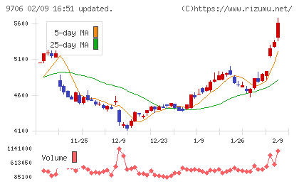 日本空港ビルデングチャート