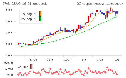 帝国ホテルチャート