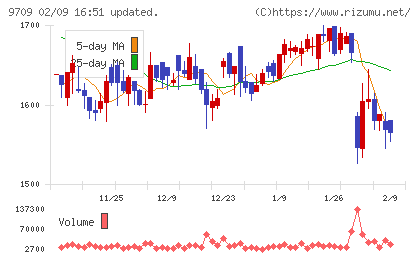 ＮＣＳ＆Ａチャート