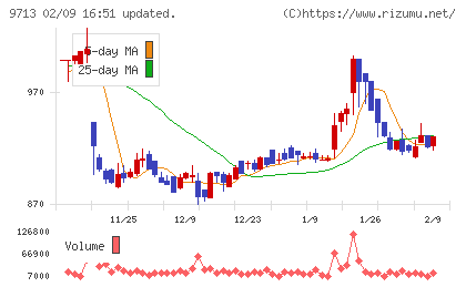 ロイヤルホテルチャート