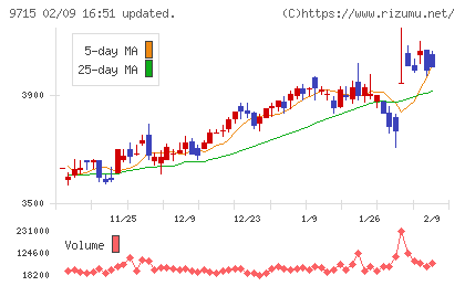 トランスコスモスチャート