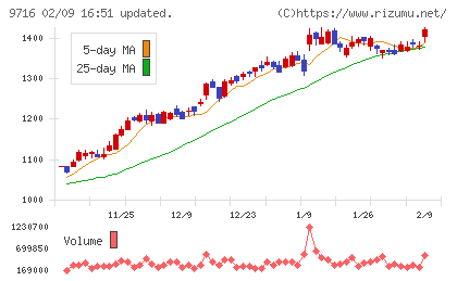 乃村工藝社チャート