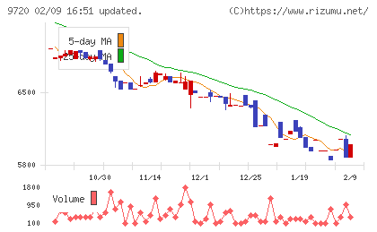 ホテル、ニューグランドチャート