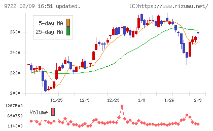 藤田観光チャート