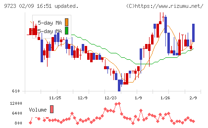 京都ホテルチャート