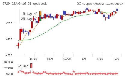 トーカイチャート