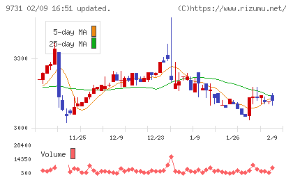 白洋舍チャート