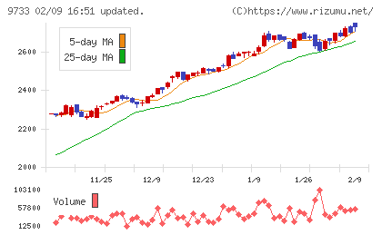 ナガセチャート