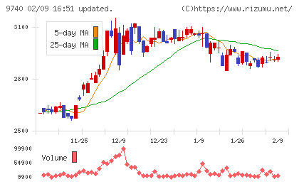 ＣＳＰチャート