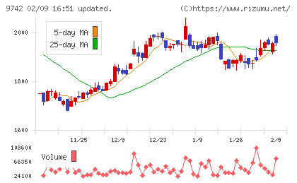 アイネスチャート