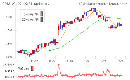 丹青社チャート