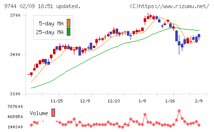 メイテックグループホールディングスチャート