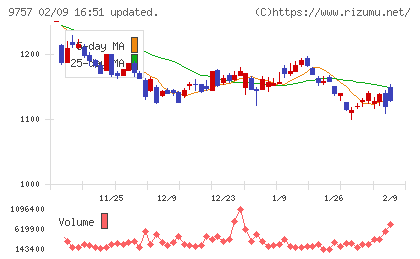 船井総研ホールディングスチャート