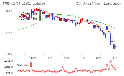 ＮＳＤチャート