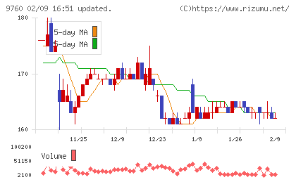 進学会ホールディングスチャート