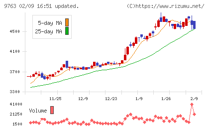 丸建リースチャート