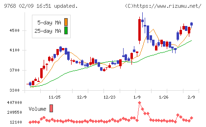 いであチャート