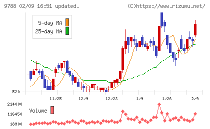 ナックチャート
