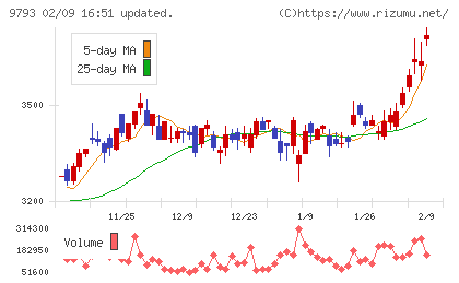 ダイセキチャート