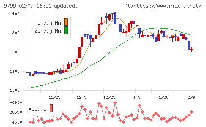 旭情報サービスチャート