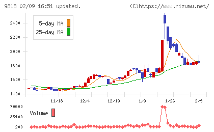 大丸エナウィンチャート