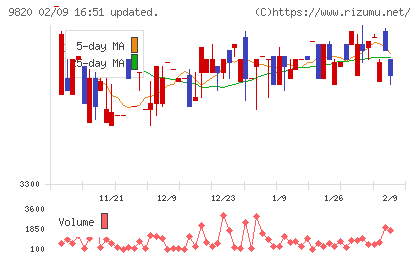 エムティジェネックスチャート