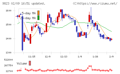 マミーマートホールディングスチャート