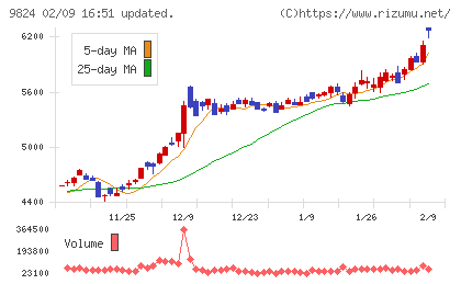 泉州電業チャート