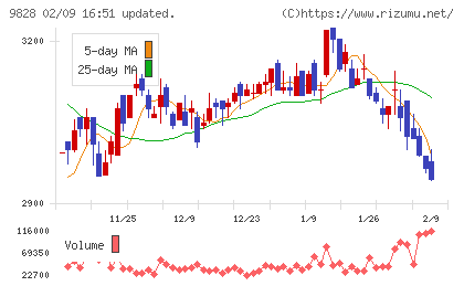 Ｇｅｎｋｉ　Ｇｌｏｂａｌ　Ｄｉｎｉｎｇ　Ｃｏｎｃｅｐｔｓチャート