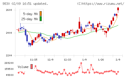 トラスコ中山チャート