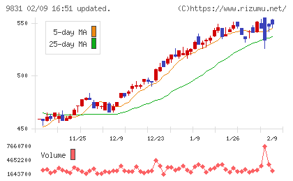 ヤマダホールディングスチャート