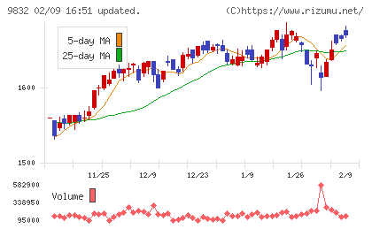 オートバックスセブンチャート