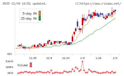 ジュンテンドーチャート