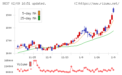 モリトチャート