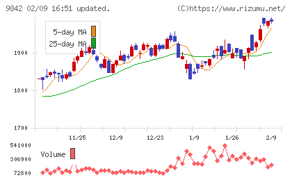 アークランズチャート