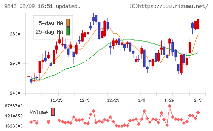 ニトリホールディングスチャート