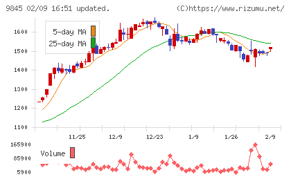 パーカーコーポレーションチャート