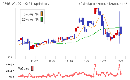 天満屋ストアチャート