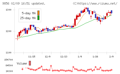 ケーユーホールディングスチャート