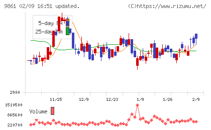 吉野家ホールディングスチャート