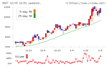 ソレキアチャート