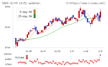 加藤産業チャート
